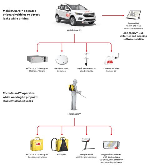 mobile gas leak detection systems